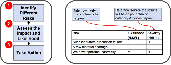risks diagram