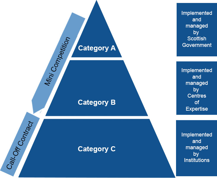 category diagram